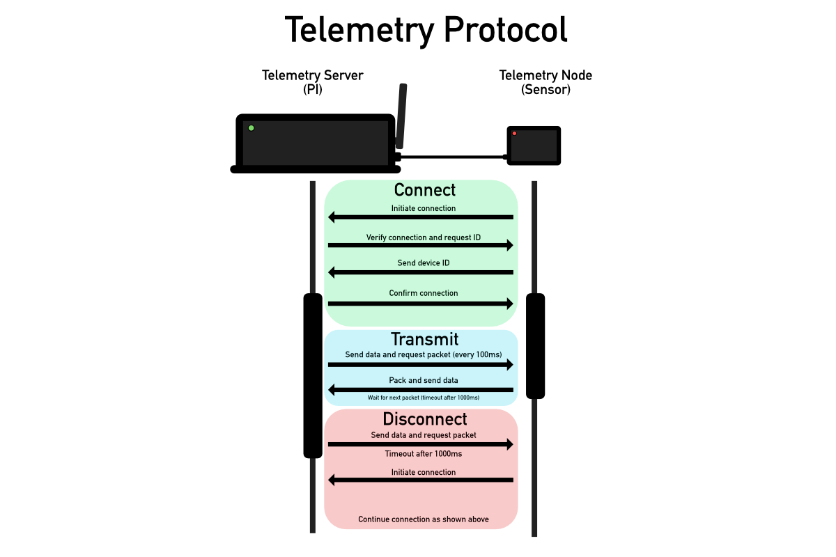 Telemetry Protocol